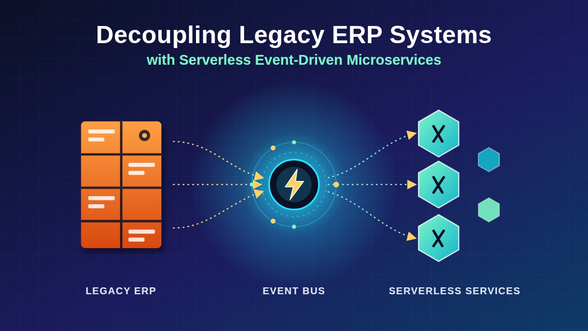 Decoupling Legacy ERP Systems with Serverless Event-Driven Microservices